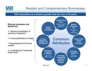Related and Complementary Businesses
      UGI Corporation as a whole is greater than the sum of its parts.

                                                          Similar End
                                                             Uses
Diverse business mix                                      (heating, cooking,
                                                             commercial
                                                                                Similar
allows for:                             Margin /            applications)      customer
                                         pricing                                 mix
                                       management                              (Residential
 Shared knowledge of                                                             andd
                                                                               commercial)
common industries

 Cross-pollination of ideas     Common
                                approach to
                                       ht             Common                         Large number
                                                                                         of small
                                                                                          f     ll
                               hedging / risk                                             dollar
 Development of human         management             Attributes                      transactions
capital

 Leveraging of corporate              Distribution /                          Common
fixed costs                              logistics
                                       businesses                              suppliers
                                          (via truck,      Leverage             (refiners,
                                       pipeline, wires)                        producers)
                                                          intellectual
                                                            te ectua
                                                           capital or
                                                            physical
                                                             assets
                                     May 2012                                                        7
 