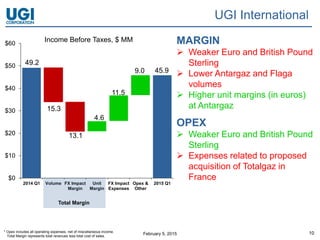 February 5, 2015 10
49.2
45.9
15.3
13.1
4.6
11.5
9.0
$0
$10
$20
$30
$40
$50
$60
2014 Q1 Volume FX Impact
Margin
Unit
Margin
FX Impact
Expenses
Opex &
Other
2015 Q1
Income Before Taxes, $ MM
UGI International
MARGIN
 Weaker Euro and British Pound
Sterling
 Lower Antargaz and Flaga
volumes
 Higher unit margins (in euros)
at Antargaz
OPEX
 Weaker Euro and British Pound
Sterling
 Expenses related to proposed
acquisition of Totalgaz in
France
* Opex includes all operating expenses, net of miscellaneous income.
Total Margin represents total revenues less total cost of sales.
Total Margin
 