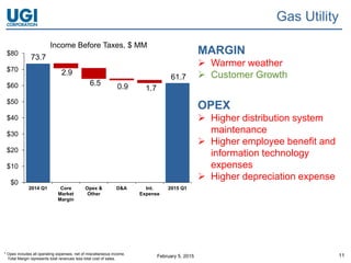 February 5, 2015 11
Gas Utility
MARGIN
 Warmer weather
 Customer Growth
OPEX
 Higher distribution system
maintenance
 Higher employee benefit and
information technology
expenses
 Higher depreciation expense
* Opex includes all operating expenses, net of miscellaneous income.
Total Margin represents total revenues less total cost of sales.
73.7
61.7
2.9
6.5 0.9 1.7
$0
$10
$20
$30
$40
$50
$60
$70
$80
2014 Q1 Core
Market
Margin
Opex &
Other
D&A Int.
Expense
2015 Q1
Income Before Taxes, $ MM
 