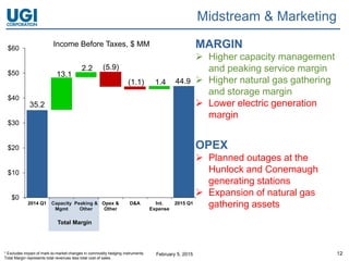 February 5, 2015 12
35.2
44.9
13.1
2.2 (5.9)
(1.1) 1.4
$0
$10
$20
$30
$40
$50
$60
2014 Q1 Capacity
Mgmt
Peaking &
Other
Opex &
Other
D&A Int.
Expense
2015 Q1
Income Before Taxes, $ MM
Midstream & Marketing
MARGIN
 Higher capacity management
and peaking service margin
 Higher natural gas gathering
and storage margin
 Lower electric generation
margin
OPEX
 Planned outages at the
Hunlock and Conemaugh
generating stations
 Expansion of natural gas
gathering assets
Total Margin
* Excludes impact of mark-to-market changes in commodity hedging instruments.
Total Margin represents total revenues less total cost of sales.
 
