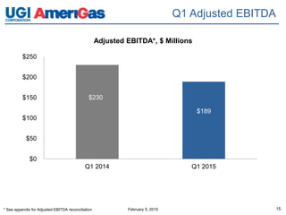 February 5, 2015 15
Q1 Adjusted EBITDA
* See appendix for Adjusted EBITDA reconciliation
$230
$189
$0
$50
$100
$150
$200
$250
Q1 2014 Q1 2015
Adjusted EBITDA*, $ Millions
 
