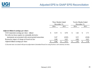 February 5, 2015 25
Adjusted EPS to GAAP EPS Reconciliation
Three Months Ended Twelve Months Ended
December 31, December 31,
2014 2013 2014 2013
Adjusted diluted earnings per share:
UGI Corporation earnings per share - diluted 0.19$ 0.70$ 1.42$ 1.71$
Net after-tax losses (gains) on commodity derivative
instruments not associated with current period transactions 0.47 (0.02) 0.53 (0.04)
Retroactive impact of change in French tax law 0.00 0.03 0.00 0.03
Adjusted diluted earnings per share 0.66$ 0.71$ 1.95$ 1.70$
(1) Income taxes associated with pre-taxadjustments determined based on using business unit statutory taxrates.
 