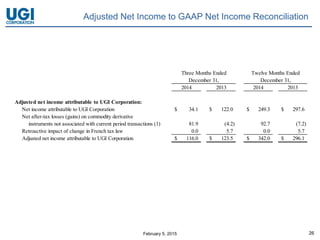 February 5, 2015 26
Adjusted Net Income to GAAP Net Income Reconciliation
Three Months Ended Twelve Months Ended
December 31, December 31,
2014 2013 2014 2013
Adjusted net income attributable to UGI Corporation:
Net income attributable to UGI Corporation 34.1$ 122.0$ 249.3$ 297.6$
Net after-tax losses (gains) on commodity derivative
instruments not associated with current period transactions (1) 81.9 (4.2) 92.7 (7.2)
Retroactive impact of change in French tax law 0.0 5.7 0.0 5.7
Adjusted net income attributable to UGI Corporation 116.0$ 123.5$ 342.0$ 296.1$
 