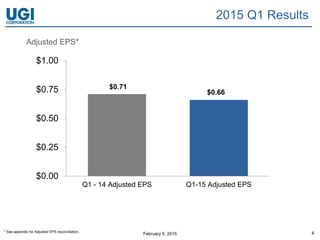 February 5, 2015 4
2015 Q1 Results
* See appendix for Adjusted EPS reconciliation.
Adjusted EPS*
$0.71
$0.66
$0.00
$0.25
$0.50
$0.75
$1.00
Q1 - 14 Adjusted EPS Q1-15 Adjusted EPS
 