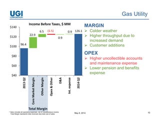 May 8, 2014 10
Gas Utility
MARGIN
 Colder weather
 Higher throughput due to
increased demand
 Customer additions
OPEX
 Higher uncollectible accounts
and maintenance expense
 Lower pension and benefits
expense
Total Margin
96.4
126.1 
22.9
6.5 (1.5)
0.9
0.9
$40
$60
$80
$100
$120
$140
2013 Q2
Core Market Margin
Other Margin
Opex & Other
D&A
Int. expense
2014 Q2
Income Before Taxes, $ MM
* Opex includes all operating expenses, net of miscellaneous income.
Total Margin represents total revenues less total cost of sales.
 