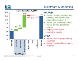 May 8, 2014 11
Midstream & Marketing
MARGIN
 Higher capacity management,
peaking, and incremental
margin from Auburn II
 Higher gas marketing margin
 Higher electric generation
margin
 Slightly lower power
marketing margin
OPEX
 Higher natural gas gathering
expenses
 Higher uncollectible accounts
expense
44.2
7.3
9.2
65.8
(4.3) (1.6) (0.2)
$0
$20
$40
$60
$80
$100
$120
$140 2013 Q2
Marketing
Generation
Midstream/other
Opex & Other
D&A
Int. Expense
2014 Q2
Income Before Taxes*, $ MM
120.4
Total Margin
* Excludes impact of mark-to-market changes in commodity hedging instruments.
Total Margin represents total revenues less total cost of sales.
 
