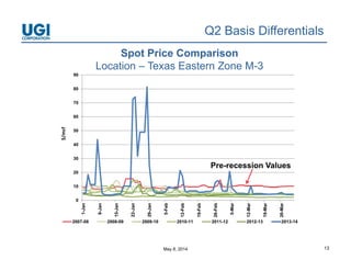 May 8, 2014 13
Q2 Basis Differentials(WARMER)
Spot Price Comparison
Location – Texas Eastern Zone M-3
0
10
20
30
40
50
60
70
80
90
1-Jan
8-Jan
15-Jan
22-Jan
29-Jan
5-Feb
12-Feb
19-Feb
26-Feb
5-Mar
12-Mar
19-Mar
26-Mar
2007-08 2008-09 2009-10 2010-11 2011-12 2012-13 2013-14
Pre-recession Values
$/mcf
 