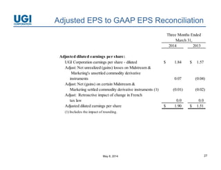 May 8, 2014 27
Adjusted EPS to GAAP EPS Reconciliation
Three Months Ended
March 31,
2014 2013
Adjusted diluted earnings per share:
UGI Corporation earnings per share - diluted 1.84$ 1.57$
Adjust: Net unrealized (gains) losses on Midstream &
Marketing's unsettled commodity derivative
instruments 0.07 (0.04)
Adjust: Net (gains) on certain Midstream &
Marketing settled commodity derivative instruments (1) (0.01) (0.02)
Adjust: Retroactive impact of change in French
tax law 0.0 0.0
Adjusted diluted earnings per share 1.90$ 1.51$
(1) Includes the impact of rounding.
 