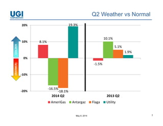 May 8, 2014 7
Q2 Weather vs Normal
8.1%
‐1.5%
‐16.5%
10.1%
‐18.1%
5.1%
19.3%
1.9%
‐20%
‐10%
0%
10%
20%
2014 Q2 2013 Q2
AmeriGas Antargaz Flaga Utility
(WARMER)
COLDER(WARMER)
 