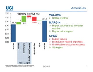 May 8, 2014 8
AmeriGas
VOLUME
 Colder weather
MARGIN
 Higher volumes due to colder
weather
 Higher unit margins
OPEX
 Supply issues
 Distribution-related expenses
 Uncollectible accounts expense
 Synergies
Total Margin
284.8 
11.5 
31.1 
(5.3)
(20.6)
1.7
$180
$200
$220
$240
$260
$280
$300
$320 2013 Q2
Volume
Unit Margins
Ancillary sales/services
Opex  & Other
D&A
2014 Q2
Operating Income, $ MM
266.4
* Opex includes all operating expenses, net of miscellaneous income.
Total Margin represents total revenues less total cost of sales.
 
