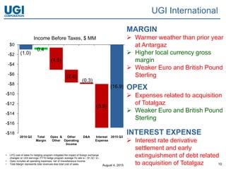 August 4, 2015 10
UGI International
MARGIN
 Warmer weather than prior year
at Antargaz
 Higher local currency gross
margin
 Weaker Euro and British Pound
Sterling
OPEX
 Expenses related to acquisition
of Totalgaz
 Weaker Euro and British Pound
Sterling
INTEREST EXPENSE
 Interest rate derivative
settlement and early
extinguishment of debt related
to acquisition of Totalgaz
(1.0)
(16.9)
-$18
-$16
-$14
-$12
-$10
-$8
-$6
-$4
-$2
$0
2014 Q3 Total
Margin
Opex &
Other
Other
Operating
Income
D&A Interest
Expense
2015 Q3
Income Before Taxes, $ MM
0.4
(4.5)
(0.3)
(8.9)
(2.6)
• LPG cost of sales f/x hedging program mitigates the impact of foreign exchange
changes on UGI earnings; FY15 hedge program average f/x rate is ~ $1.32 / €1.
• Opex includes all operating expenses, net of miscellaneous income.
• Total Margin represents total revenues less total cost of sales.
 