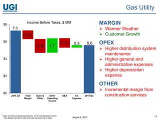 August 4, 2015 11
Gas Utility
MARGIN
 Warmer Weather
 Customer Growth
OPEX
 Higher distribution system
maintenance
 Higher general and
administrative expenses
 Higher depreciation
expense
OTHER
 Incremental margin from
construction services
* Opex includes all operating expenses, net of miscellaneous income.
Total Margin represents total revenues less total cost of sales.
7.3
5.6
$0
$2
$4
$6
$8
2014 Q3 Total
Margin
Opex &
Other
Other
Operating
Income
D&A Int.
Expense
2015 Q3
Income Before Taxes, $ MM
(1.0)
(1.6)
(1.1) 0.3
1.7
 