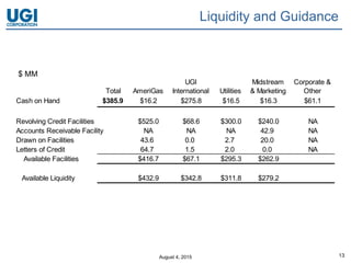 August 4, 2015 13
Liquidity and Guidance
Total AmeriGas
UGI
International Utilities
Midstream
& Marketing
Corporate &
Other
Cash on Hand $385.9 $16.2 $275.8 $16.5 $16.3 $61.1
Revolving Credit Facilities $525.0 $68.6 $300.0 $240.0 NA
Accounts Receivable Facility NA NA NA 42.9 NA
Drawn on Facilities 43.6 0.0 2.7 20.0 NA
Letters of Credit 64.7 1.5 2.0 0.0 NA
Available Facilities $416.7 $67.1 $295.3 $262.9
Available Liquidity $432.9 $342.8 $311.8 $279.2
$ MM
 