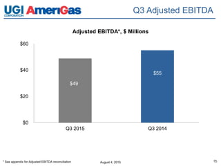 August 4, 2015 15
Q3 Adjusted EBITDA
* See appendix for Adjusted EBITDA reconciliation
$49
$55
$0
$20
$40
$60
Q3 2015 Q3 2014
Adjusted EBITDA*, $ Millions
 