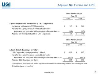August 4, 2015 25
Adjusted Net Income and EPS
Three Months Ended N
June 30,
2015 2014
Adjusted net income attributable to UGI Corporation:
Net income attributable to UGI Corporation 9.6$ 20.6$
Net after-tax (gains) losses on commodity derivative
instruments not associated with current period transactions (1) (4.9) (3.5)
Adjusted net income attributable to UGI Corporation 4.7$ 17.1$
Three Months Ended N
June 30,
2015 2014
Adjusted diluted earnings per share:
UGI Corporation earnings per share - diluted 0.05$ 0.12$
Net after-tax (gains) losses on commodity derivative
instruments not associated with current period transactions (1) (2) (0.02) (0.02)
Adjusted diluted earnings per share 0.03$ 0.10$
(1) Income taxes associated with pre-taxadjustments determined based on using business unit statutory taxrates.
(2) Includes impact of rounding.
 