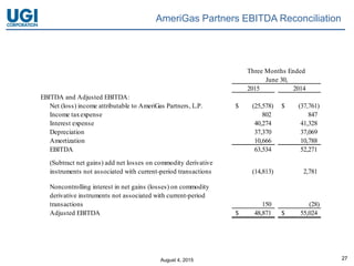 August 4, 2015 27
AmeriGas Partners EBITDA Reconciliation
2015 2014
EBITDA and Adjusted EBITDA:
Net (loss) income attributable to AmeriGas Partners, L.P. (25,578)$ (37,761)$
Income taxexpense 802 847
Interest expense 40,274 41,328
Depreciation 37,370 37,069
Amortization 10,666 10,788
EBITDA 63,534 52,271
(Subtract net gains) add net losses on commodity derivative
instruments not associated with current-period transactions (14,813) 2,781
Noncontrolling interest in net gains (losses) on commodity
derivative instruments not associated with current-period
transactions 150 (28)
Adjusted EBITDA 48,871$ 55,024$
Three Months Ended
June 30,
 