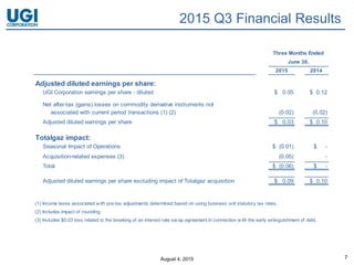 August 4, 2015 7
2015 Q3 Financial Results
Three Months Ended
June 30,
2015 2014
Adjusted diluted earnings per share:
UGI Corporation earnings per share - diluted $ 0.05 $ 0.12
Net after-tax (gains) losses on commodity derivative instruments not
associated with current period transactions (1) (2) (0.02) (0.02)
Adjusted diluted earnings per share $ 0.03 $ 0.10
Totalgaz impact:
Seasonal Impact of Operations $ (0.01) $ -
Acquisition-related expenses (3) (0.05) -
Total $ (0.06) $ -
Adjusted diluted earnings per share excluding impact of Totalgaz acquisition $ 0.09 $ 0.10
(2) Includes impact of rounding.
(1) Income taxes associated w ith pre-tax adjustments determined based on using business unit statutory tax rates.
(3) Includes $0.03 loss related to the breaking of an interest rate sw ap agreement in connection w ith the early extinguishment of debt.
 
