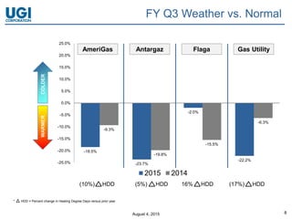 August 4, 2015 8
-18.5%
-23.7%
-2.0%
-22.2%
-9.3%
-19.8%
-15.5%
-6.3%
-25.0%
-20.0%
-15.0%
-10.0%
-5.0%
0.0%
5.0%
10.0%
15.0%
20.0%
25.0%
2015 2014
Antargaz Flaga Gas UtilityAmeriGas
COLDERWARMER
* HDD = Percent change in Heating Degree Days versus prior year
FY Q3 Weather vs. Normal
(10%) (5%) 16% (17%) HDDHDDHDDHDD
 
