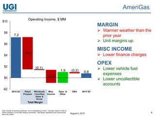 August 4, 2015 9
7.2
(5.7)
(0.2)
-$2
$0
$2
$4
$6
$8
$10
2014 Q3 Retail
Propane
Wholesale
/ Ancillary
Sales &
Svces
Misc.
Income
Opex &
Other
D&A 2015 Q3
Operating Income, $ MM
(0.1)
(2.3)
Opex includes all operating expenses, net of miscellaneous income. Excludes impact of mark-to-
market changes in commodity hedging instruments. Total Margin represents total revenues less
total cost of sales.
AmeriGas
MARGIN
 Warmer weather than the
prior year
 Unit margins up
MISC INCOME
 Lower finance charges
OPEX
 Lower vehicle fuel
expenses
 Lower uncollectible
accounts
Total Margin
1.9 0.8
 