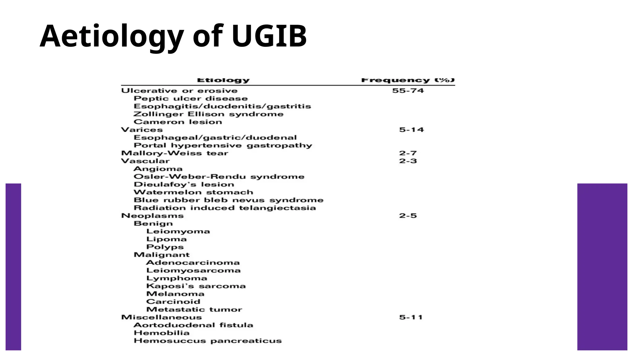 Aetiology of UGIB
 