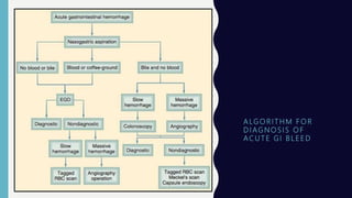 A LG O R I T H M F O R
D I AG N O S I S O F
AC U T E G I B L E E D
 