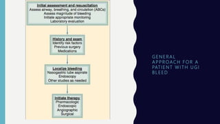 G E N E R A L
A P P R OAC H F O R A
PAT I E N T W I T H U G I
B L E E D
 