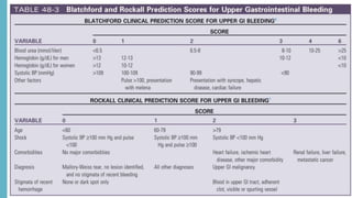 S E V E R A L R I S K
S T R AT I F I C AT I O N
S C O R E S H AV E B E E N
D E V E LO P E D TO
A S S I S T I N
I D E N T I F I C AT I O N O F
PAT I E N T S W H O
R E Q U I R E C LO S E
M O N I TO R I N G A N D
A R E AT R I S K O F
R E B L E E D I N G .
T H E T W O M O S T
C O M M O N LY U S E D
TO O L S A R E T H E
R O C K A L L S C O R E A N D
T H E L E S S E R U S E D
B L ATC H F O R D S C O R E
 
