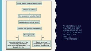 A LG O R I T H M F O R
D I AG N O S I S A N D
M A N AG E M E N T O F
G I H E M O R R H AG E
R E L AT E D TO
P O R TA L
H Y P E R T E N S I O N
 