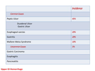 Incidence
        CommonCauses

     Peptic Ulcer                 45%

                 Duodenal Ulcer
                 Gastric Ulcer

     Esophageal varcies           20%

     Gastritis                    20%

     Mallore-Weiss Syndrome       10%

        UncommonCauses            5%

     Gastric Carcinoma

     Esophagitis

     Pancreatitis


Upper GI Hemorrhage
 