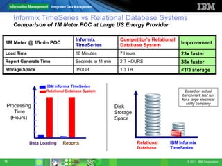 Integrated Data Management


     Informix TimeSeries vs Relational Database Systems
     Comparison of 1M Meter POC at Large US Energy Provider

                                      Informix              Competitor's Relational
1M Meter @ 15min POC                                                                    Improvement
                                      TimeSeries            Database System
Load Time                             18 Minutes            7 Hours                     23x faster
Report Generate Time                  Seconds to 11 min     2-7 HOURS                   38x faster
Storage Space                         350GB                 1.3 TB                      <1/3 storage


                   IBM Informix TimeSeries
                   Relational Database System                                             Based on actual
                                                                                        benchmark test run
                                                                                        for a large electrical
                                                                                           utility company
 Processing                                               Disk
    Time                                                  Storage
  (Hours)                                                 Space




            Data Loading      Reports                                 Relational   IBM Informix
                                                                      Database     TimeSeries


14                                                                                         © 2011 IBM Corporation
 