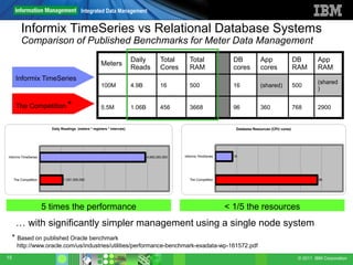 Integrated Data Management


         Informix TimeSeries vs Relational Database Systems
         Comparison of Published Benchmarks for Meter Data Management
                                                                           Daily           Total      Total                DB            App                 DB       App
                                                        Meters
                                                                           Reads           Cores      RAM                  cores         cores               RAM      RAM
      Informix TimeSeries                                                                                                                                             (shared
                                                        100M               4.9B            16         500                  16            (shared)            500
                                                                                                                                                                      )

      The Competition *                                 5.5M               1.06B           456        3668                 96            360                 768      2900


                         Daily Readings (meters * registers * intervals)                                                    Database Resources (CPU cores)




Informix TimeSeries                                                                4,900,000,000   Informix TimeSeries     16




     The Competition            1,061,500,000                                                         The Competition                                                  96




                       5 times the performance                                                                           < 1/5 the resources
      … with significantly simpler management using a single node system
     * Based on published Oracle benchmark
       http://www.oracle.com/us/industries/utilities/performance-benchmark-exadata-wp-161572.pdf
15                                                                                                                                                            © 2011 IBM Corporation
 