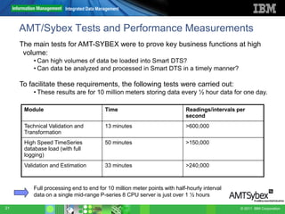 Integrated Data Management



     AMT/Sybex Tests and Performance Measurements
     The main tests for AMT-SYBEX were to prove key business functions at high
      volume:
         • Can high volumes of data be loaded into Smart DTS?
         • Can data be analyzed and processed in Smart DTS in a timely manner?

     To facilitate these requirements, the following tests were carried out:
         • These results are for 10 million meters storing data every ½ hour data for one day.

      Module                              Time                           Readings/intervals per
                                                                         second
      Technical Validation and            13 minutes                     >600,000
      Transformation
      High Speed TimeSeries               50 minutes                     >150,000
      database load (with full
      logging)
      Validation and Estimation           33 minutes                     >240,000



         Full processing end to end for 10 million meter points with half-hourly interval
         data on a single mid-range P-series 8 CPU server is just over 1 ½ hours

21                                                                                           © 2011 IBM Corporation
 