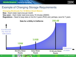 Integrated Data Management



Example of Changing Storage Requirements
    Changing Workloads For 10 Million Smart Meters:
    Now – Each meter read once per month
    Very soon – Each meter read once every 15 minutes (2920X)
    Regulations – Need to keep data on line for 3 years (PUC) and, perhaps, save for 7 years

                           Data for a Utility In California         350.4B



# of Records
Per Year for
 10M meters


                                                    3.65B
                       120M

                                                                                  Frequency
                   Monthly Meter                Daily Meter     15 Minute Meter   of reads
                      Reads                       Reads             Reads
4                                                                                  © 2011 IBM Corporation
 