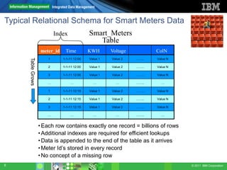 Integrated Data Management


Typical Relational Schema for Smart Meters Data
                            Index                 Smart_Meters
                                                     Table
                    meter_id        Time         KWH        Voltage          ColN
                        1         1-1-11 12:00    Value 1   Value 2   ……..   Value N
      Table Grows




                        2         1-1-11 12:00    Value 1   Value 2   ……..   Value N

                        3         1-1-11 12:00    Value 1   Value 2   ……..   Value N

                       …               …             …        …       ……..     …

                        1         1-1-11 12:15    Value 1   Value 2   ……..   Value N

                        2         1-1-11 12:15    Value 1   Value 2   ……..   Value N

                        3         1-1-11 12:15    Value 1   Value 2   ……..   Value N

                       …               …             …        …       ……..     …


                    • Each row contains exactly one record = billions of rows
                    • Additional indexes are required for efficient lookups
                    • Data is appended to the end of the table as it arrives
                    • Meter Id’s stored in every record
                    • No concept of a missing row
8                                                                                      © 2011 IBM Corporation
 