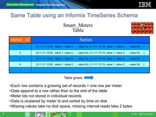 Integrated Data Management



    Same Table using an Informix TimeSeries Schema
                                           Smart_Meters
                                              Table
    meter_id                                            Series
         1         [(1-1-11 12:00, value 1, value 2, …, value N), (1-1-11 12:15, value 1, value 2, …, value N), …]

         2         [(1-1-11 12:00, value 1, value 2, …, value N), (1-1-11 12:15, value 1, value 2, …, value N), …]

         3         [(1-1-11 12:00, value 1, value 2, …, value N), (1-1-11 12:15, value 1, value 2, …, value N), …]

         4         [(1-1-11 12:00, value 1, value 2, …, value N), (1-1-11 12:15, value 1, value 2, …, value N), …]

         …                                                       …


                                            Table grows

    • Each row contains a growing set of records = one row per meter
    • Data append to a row rather than to the end of the table
    • Meter Ids not stored in individual records
    • Data is clustered by meter id and sorted by time on disk
    • Missing values take no disk space, missing interval reads take 2 bytes
9                                                                                                     © 2011 IBM Corporation
 
