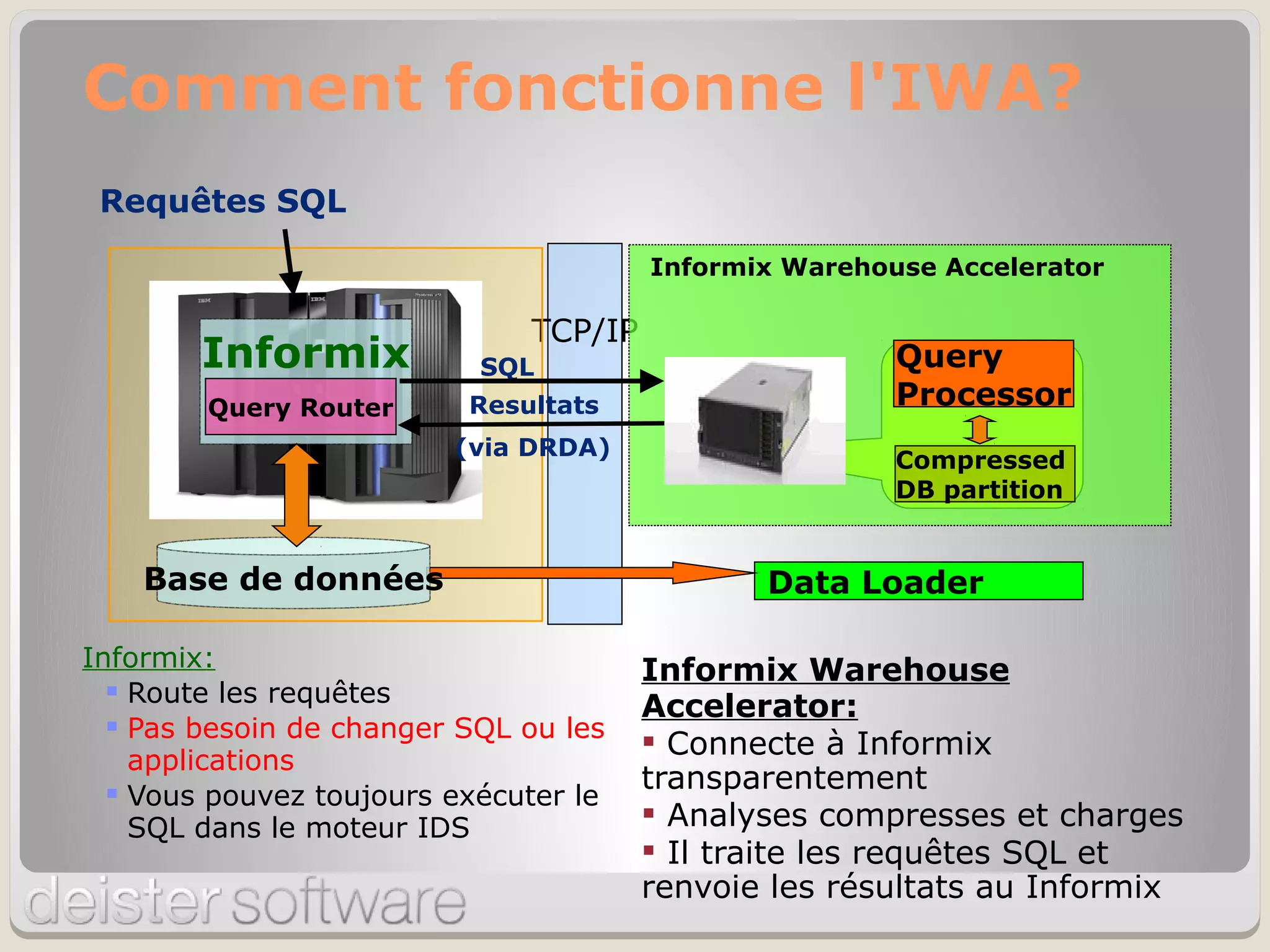 Comment fonctionne l'IWA?
TCP/IP
Data Loader
Requêtes SQL
Informix Warehouse Accelerator
Compressed
DB partition
Query
Processor
Base de données
Informix SQL
(via DRDA)
Query Router Resultats
Informix:
 Route les requêtes
 Pas besoin de changer SQL ou les
applications
 Vous pouvez toujours exécuter le
SQL dans le moteur IDS
Informix Warehouse
Accelerator:
 Connecte à Informix
transparentement
 Analyses compresses et charges
 Il traite les requêtes SQL et
renvoie les résultats au Informix
 