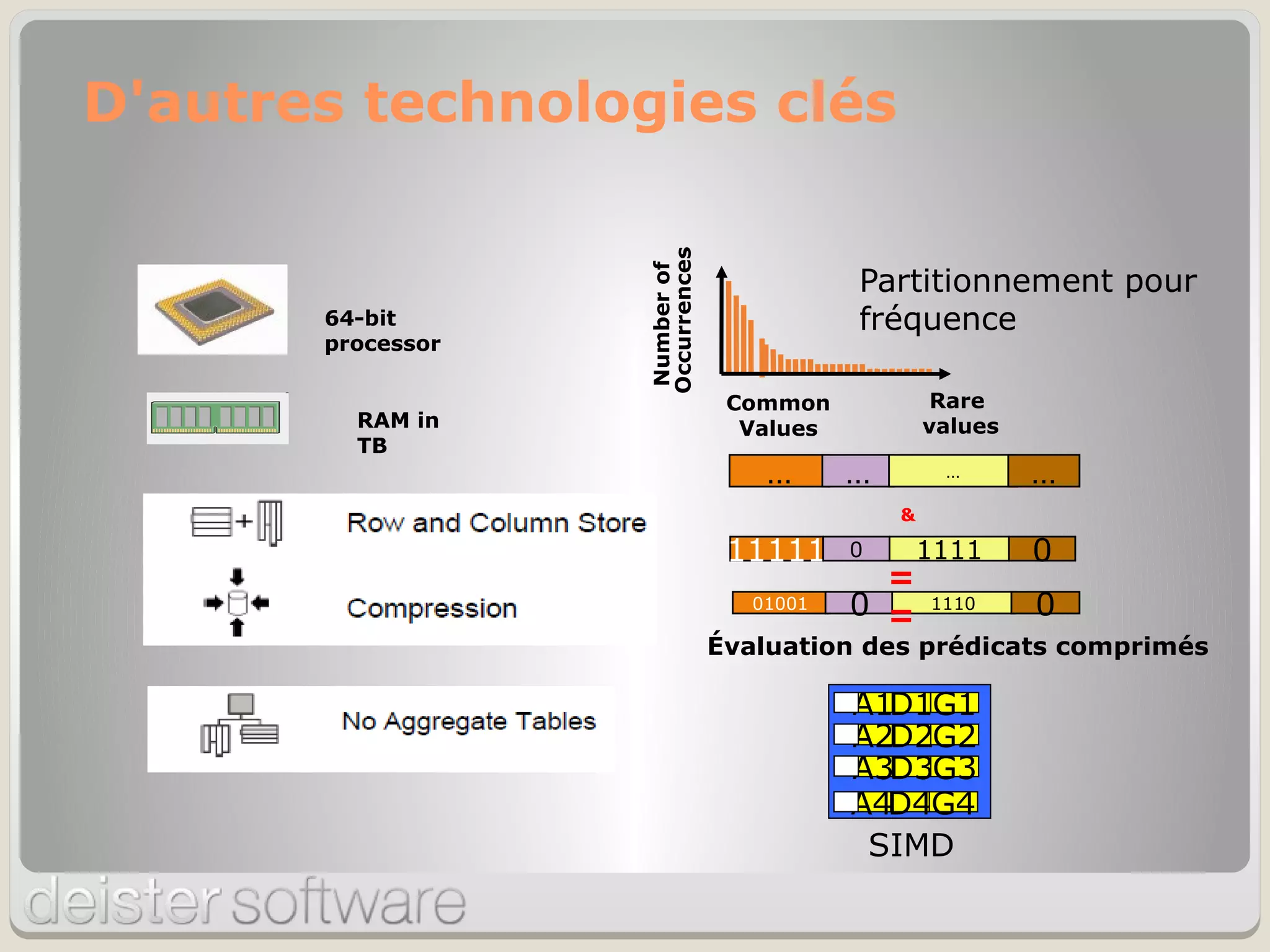 D'autres technologies clés
Common
Values
Rare
values
Numberof
Occurrences
Partitionnement pour
fréquence
A1D1G1
A2D2G2
A4D4G4
A3D3G3
SIMD
… … … …
11111 0 1111 0
01001 0 1110 0
=
=
&
Évaluation des prédicats comprimés
64-bit
processor
RAM in
TB
 