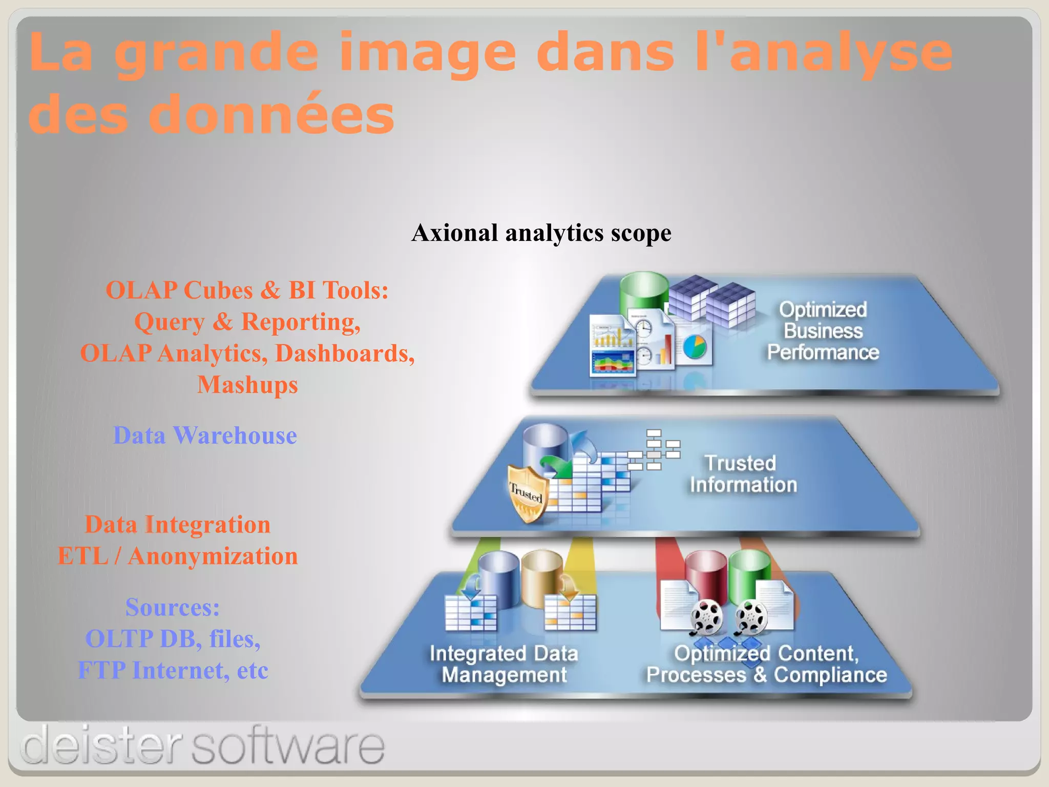 La grande image dans l'analyse
des données
Axional analytics scope
Data Integration
ETL / Anonymization
Sources:
OLTP DB, files,
FTP Internet, etc
Data Warehouse
OLAP Cubes & BI Tools:
Query & Reporting,
OLAP Analytics, Dashboards,
Mashups
 