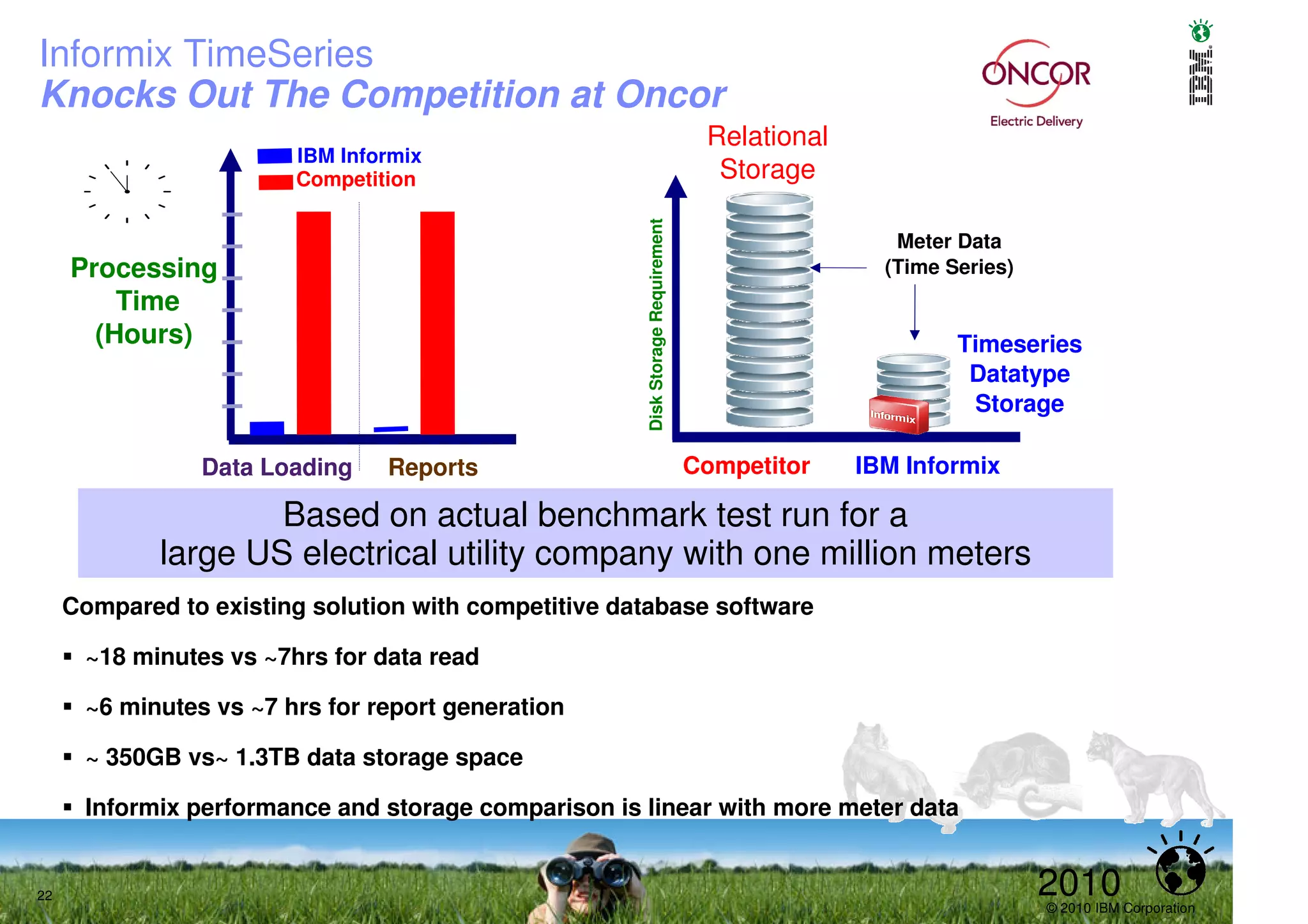 Informix TimeSeries
Knocks Out The Competition at Oncor
                                                                                  Relational
                        IBM Informix
                        Competition                                                Storage




                                                      Disk Storage Requirement
                                                                                                  Meter Data
     Processing                                                                                  (Time Series)
         Time
       (Hours)                                                                                          Timeseries
                                                                                                         Datatype
                                                                                                         Storage

                Data Loading    Reports                                          Competitor    IBM Informix

                     Based on actual benchmark test run for a
             large US electrical utility company with one million meters
     Compared to existing solution with competitive database software

      ~18 minutes vs ~7hrs for data read

      ~6 minutes vs ~7 hrs for report generation

      ~ 350GB vs~ 1.3TB data storage space

      Informix performance and storage comparison is linear with more meter data


22                                                                                                               2010
                                                                                                                 © 2010 IBM Corporation
 