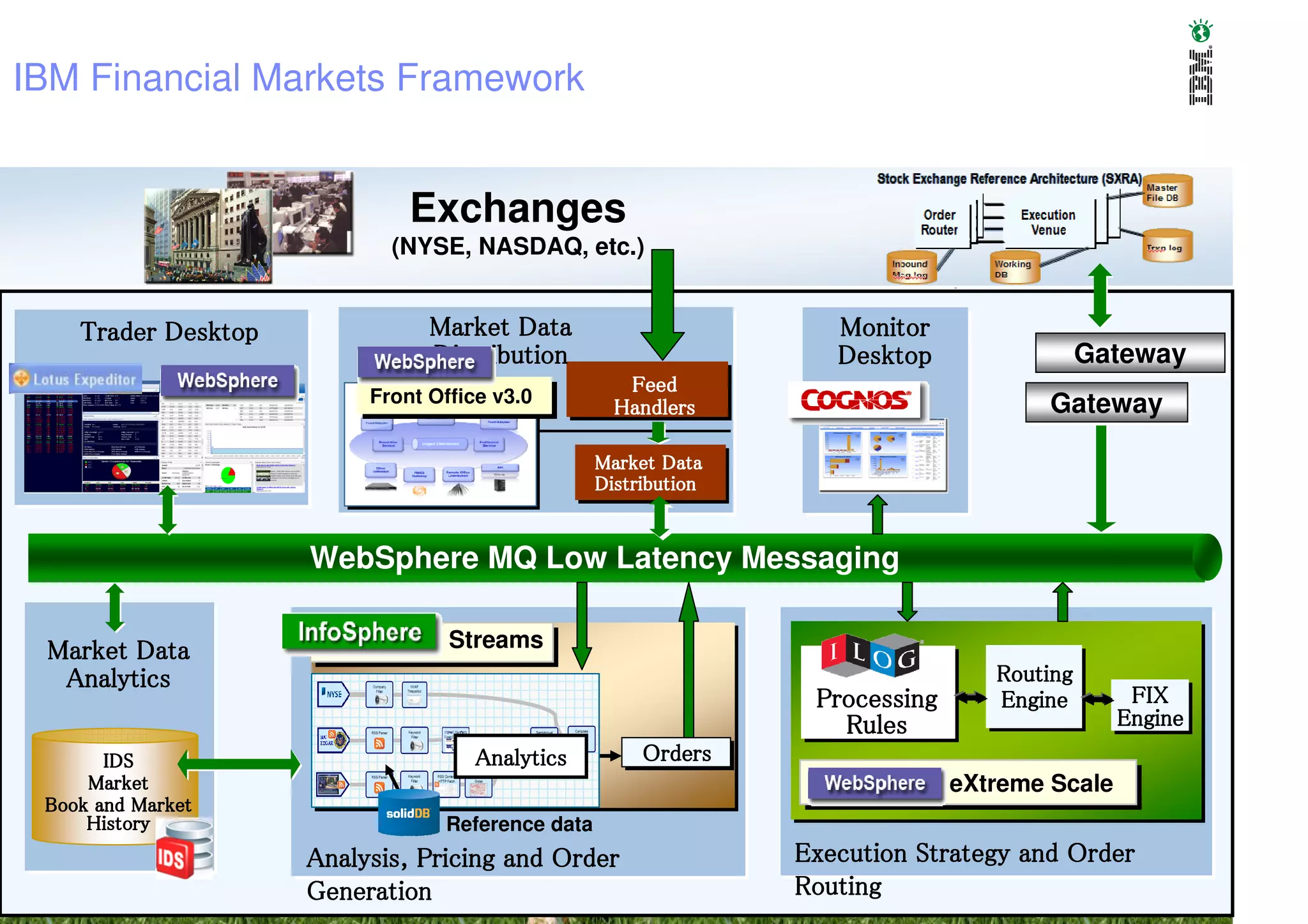 IBM Financial Markets Framework


                              Exchanges
                            (NYSE, NASDAQ, etc.)


    Trader Desktop              Market Data                         Monitor
                                Distribution                        Desktop                 Gateway
                                                                                            Gateway
                          Front Office v3.0
                                                     Feed
                          Front Office v3.0         Handlers                          Gateway
                                                                                      Gateway
                                                  Market Data
                                                  Distribution


                     WebSphere MQ Low Latency Messaging

 Market Data                      Streams
  Analytics                                                                       Routing
                                                                  Processing      Engine         FIX
                                                                    Rules                       Engine
       IDS                          Analytics          Orders
     Market                                                                    eXtreme Scale
 Book and Market
     History                     Reference data
                     Analysis,
                     Analysis, Pricing and Order                 Execution Strategy and Order
                     Generation                                  Routing             2010
                                                                                      © 2010 IBM Corporation
 