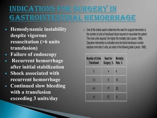 






Hemodynamic instability
despite vigorous
resuscitation (>6 units
transfusion)
Failure of endoscopy
Recurrent hemorrhage
after initial stabilization
Shock associated with
recurrent hemorrhage
Continued slow bleeding
with a transfusion
exceeding 3 units/day

One of the criteria used to determine the need for surgical intervention is
the number of units of transfused blood required to resuscitate the patient.
The more units required, the higher the mortality rate (Larson, 1986).
Operative intervention is indicated once the blood transfusion number
reaches more than 5 units, as noted in the following table (Larson, 1986).
Number of Units Need for Mortality
Transfused Surgery, % Rate, %
0

4

4

1-3

6

14

4-5

17

28

>5

57

43

 