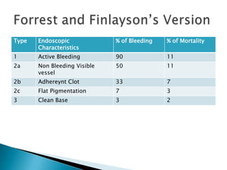Type

Endoscopic
Characteristics

% of Bleeding

% of Mortality

1

Active Bleeding

90

11

2a

Non Bleeding Visible
vessel

50

11

2b

Adhereynt Clot

33

7

2c

Flat Pigmentation

7

3

3

Clean Base

3

2

 