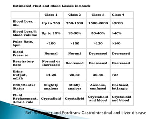 Estimated Fluid and Blood Losses in Shock
Class 1

Class 2

Class 3

Class 4

Blood Loss,
mL

Up to 750

750-1500

1500-2000

>2000

Blood Loss,%
blood volume

Up to 15%

15-30%

30-40%

>40%

<100

>100

>120

>140

Normal

Normal

Decreased

Decreased

Normal or
Increased

Decreased

Decreased

Decreased

14-20

20-30

30-40

Slightly
anxious

Mildly
anxious

Anxious,
confused

Crystalloid

Crystalloid

Crystalloid
and blood

Pulse Rate,
bpm
Blood
Pressure
Respiratory
Rate
Urine
Output,
mL/h
CNS/Mental
Status
Fluid
Replacement,
3-for-1 rule

>35
Confused,
lethargic
Crystalloid
and blood

Ref: Sleisinger and Fordtrans Gastrointestinal and Liver disease

 