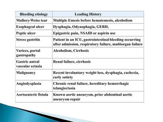 Bleeding etiology

Leading History

Mallory-Weiss tear

Multiple Emesis before hematemesis, alcoholism

Esophageal ulcer

Dysphagia, Odynophagia, GERD,

Peptic ulcer

Epigastric pain, NSAID or aspirin use

Stress gastritis

Patient in an ICU, gastrointestinal bleeding occurring
after admission, respiratory failure, multiorgan failure

Varices, portal
gastropathy

Alcoholism, Cirrhosis

Gastric antral
vascular ectasia

Renal failure, cirrhosis

Malignancy

Recent involuntary weight loss, dysphagia, cachexia,
early satiety

Angiodysplasia

Chronic renal failure, hereditary hemorrhagic
telangiectasia

Aortoenteric fistula

Known aortic aneurysm, prior abdominal aortic
aneurysm repair

 