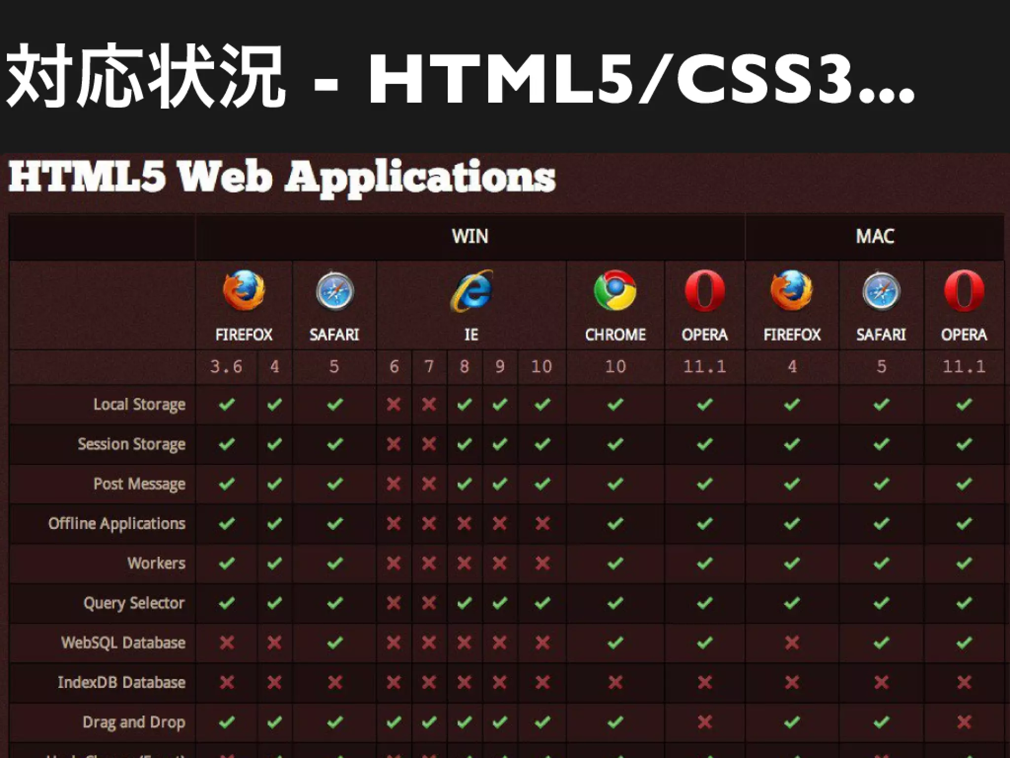 HTML5時代の技術の恩恵を受けるには