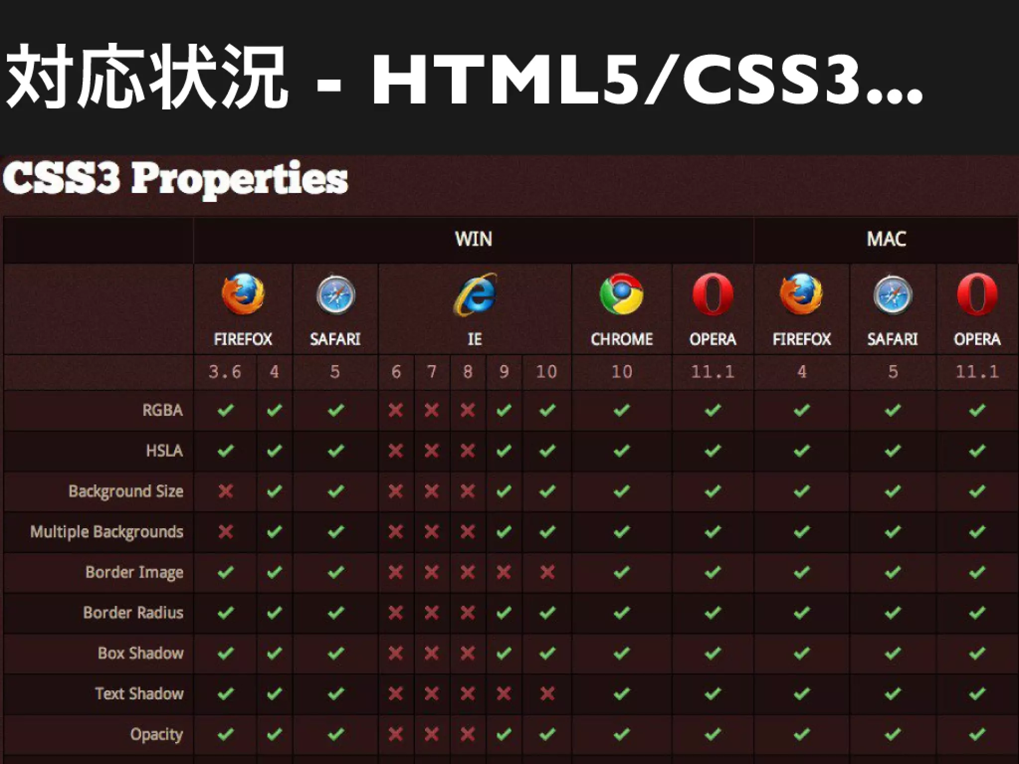 HTML5時代の技術の恩恵を受けるには