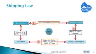 Home
Buyer/Importer
Issuing Bank Advising/Confirming Bank
Beneficiary/Exporter
Request for a
Letter of Credit
Request to Advise
and Possibly Confirm
Letter of Credit
Advise of Letter
of Credit
Purchase and Sale Agreement
2
1
3
4
Muammar Law Firm 17
Letter of
Credit
Cycle
 