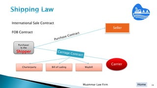 Home
International Sale Contract
FOB Contract
Muammar Law Firm 18
Carrier
Seller
Purchaser
Is the
Shipper
Charterparty Bill of Lading Waybill
 