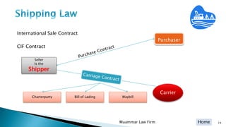 Home
International Sale Contract
CIF Contract
Muammar Law Firm 19
Carrier
Seller
Is the
Shipper
Purchaser
Charterparty Bill of Lading Waybill
 