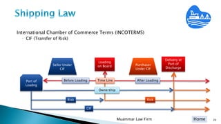 Home
International Chamber of Commerce Terms (INCOTERMS)
◦ CIF (Transfer of Risk)
Muammar Law Firm 20
Loading
on Board
Before Loading After Loading
Purchaser
Under CIF
Port of
Loadng
Ownership
Risk
Time Line
CIF
Seller Under
CIF
Risk
Delivery at
Port of
Discharge
 